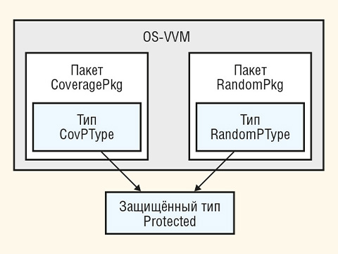 Средства VHDL для функциональной верификации цифровых систем