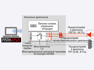 Производство оборудования 5G: решение проблем тестирования базовых станций