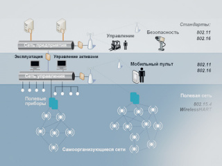 Беспроводные решения Smart Wireless от компании Emerson Process Management для автоматизации технологических процессов