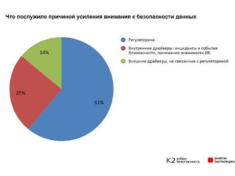 Более половины российских корпораций в 2025 году увеличили бюджеты на кибербезопасность на 20–40%