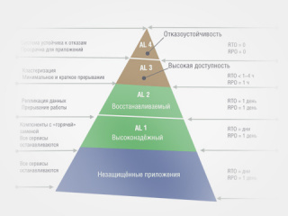 Решение для обеспечения постоянной доступности информационных систем