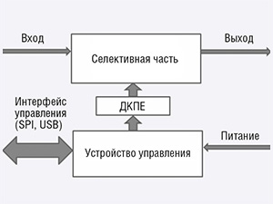 Перестраиваемые полосовые фильтры