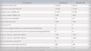 ПЛИС фирмы Gowin Semiconductor: номенклатура, характеристики, разработка приложений