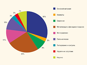 Снижение стоимости ПП: технический аспект