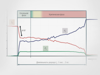 Динамическое обнаружение и прерывание электрического разряда – новая концепция обеспечения искробезопасности Динамическое обнаружение и прерывание электрического разряда – новая концепция обеспечения искробезопасности