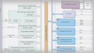 Современные продукты компании Microchip. Особенности 32-разрядных микроконтроллеров семейства SAM