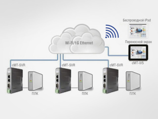 Технология CloudHMI компании Weintek