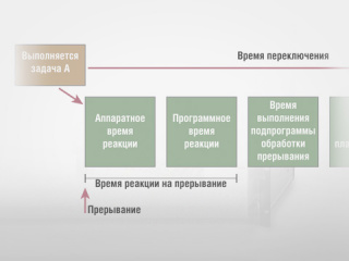 Операционные системы VxWorks и Wind River Linux: подходы к реализации реального времени