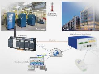 Решения Advantech для инновационной экономики Решения Advantech для инновационной экономики