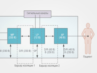 Стандарт IEC 60601: переход от второй к третьей редакции