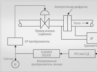 Роль нормализации и преобразования сигналов в современных системах измерения и управления