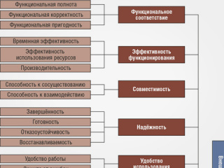 Построение модели качества программных средств космического назначения