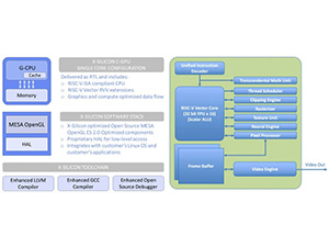 Новый микропроцессор RISC-V может одновременно выполнять рабочие нагрузки CPU, GPU и NPU