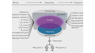 Объединение человека и машины для совершенствования полупроводниковых технологий