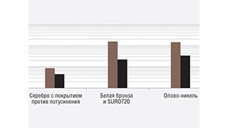 Исследование эксплуатационных качеств покрытий для радиочастотных соединителей