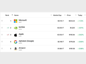Рыночная стоимость Nvidia впервые превысила $3 трлн, и компания обогнала Apple по этому показателю