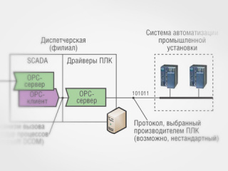 OPC Unified Architecture: изменения в популярной технологии информационных обменов с точки зрения инженера OPC Unified Architecture: изменения в популярной технологии информационных обменов с точки зрения инженера