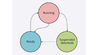 Заглянем под капот FX-RTOS