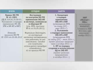 Военная электроника: обзор нормативной базы и практики её применения Военная электроника: обзор нормативной базы и практики её применения
