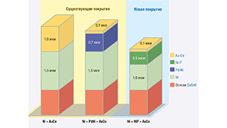 Покрытия радиочастотных соединителей