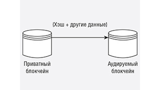 Реализация прототипа ИУС на основе блокчейн-технологии