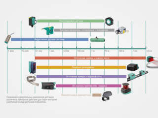 Промышленные датчики и системы компании Pepperl+Fuchs для контроля за линейным движением Часть 1