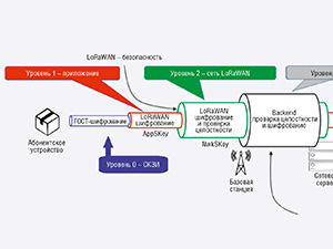 Надёжность IoT в нелицензируемом диапазоне. Доказываем на примере LoRaWAN