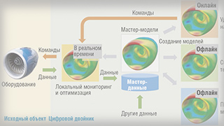 Применение цифровых двойников в промышленности