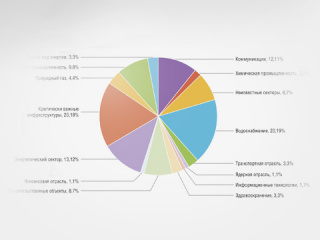 Особенности обеспечения информационной безопасности промышленных систем автоматизации в соответствии с приказом ФСТЭК № 31