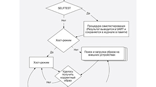 Перенос тестовых сценариев между этапами моделирования СБИС «Система-на-кристалле» и этапом функционального контроля 