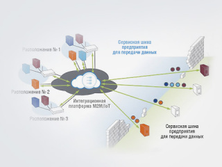 Основа архитектуры Интернета вещей