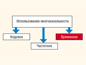 Формализация задачи повышения скорости передачи информации по каналам радиосвязи автоматизированных систем