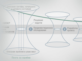 Новые задачи на пути повышения эффективности управления изменениями технологических процессов в проектах по цифровой трансформации Новые задачи на пути повышения эффективности управления изменениями технологических процессов в проектах по цифровой трансформации