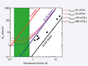 Современные достижения в производстве SiC- и GaN-приборов силовой электроники