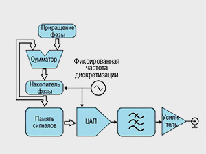Использование современных генераторов сигналов произвольной формы для создания сигналов со сложными схемами модуляции