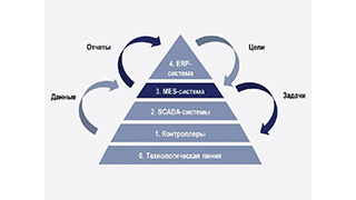 Разработка модуля выдачи и контроля исполнения производственного задания информационно-управляющей системы класса MES