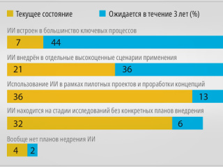 ИИ в АСУ ТП: большие данные –  большие проблемы