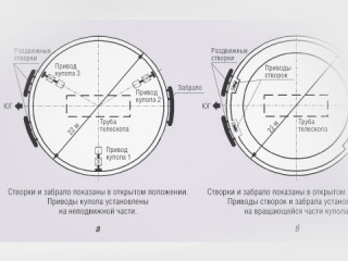 Система управления электромеханизмами купола телескопа