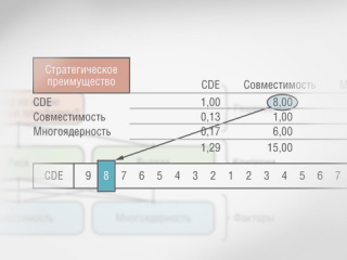 Определение ключевого фактора для смены программной платформы