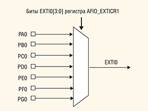 Современные 32-разрядные ARM-микроконтроллеры серии STM32: система прерываний