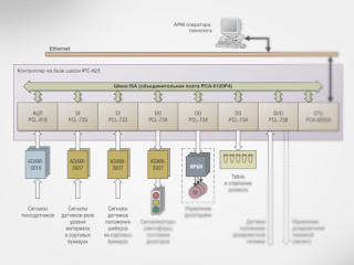 Автоматизированная система дозирования сухой шихты в производстве электродной продукции