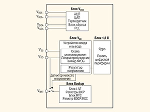 Современные 32-разрядные ARM-микроконтроллеры серии STM32: управление питанием