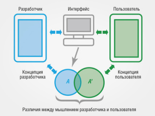 Человеко-ориентированный подход при проектировании систем визуализации автоматизированных объектов