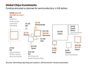 США и Евросоюз выделили около 81 миллиарда долларов на разработку полупроводников нового поколения
