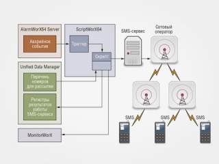 Реализация SMS-информирования персонала средствами ScriptWorX64
