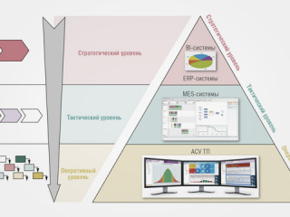 Интеграция ERP и MES-систем: взгляд сверху