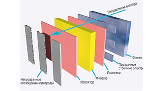 Тонкоплёночные электролюминесцентные структуры против электролюминесцентной подсветки и светодиодов
