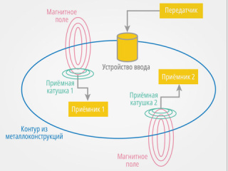 Каналы промышленной телеметрии по металлоконструкциям: перспективы реализации Каналы промышленной телеметрии по металлоконструкциям: перспективы реализации