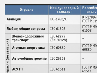 Безопасность и сертификация программного обеспечения Часть 2. Нормативно-техническая база