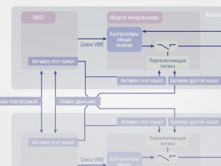 Платформы SIL 4 для критически важных приложений